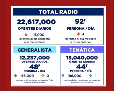 Radio, Consumo, Audiencia, Estadísticas, Cadena SER, Onda Cero, LOS40, Programas, Tendencias, Valoración