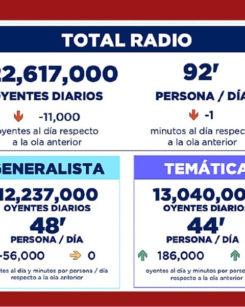 Radio, Consumo, Audiencia, Estadísticas, Cadena SER, Onda Cero, LOS40, Programas, Tendencias, Valoración