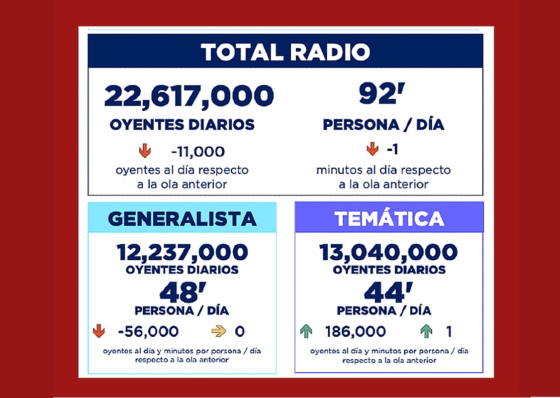 Radio, Consumo, Audiencia, Estadísticas, Cadena SER, Onda Cero, LOS40, Programas, Tendencias, Valoración