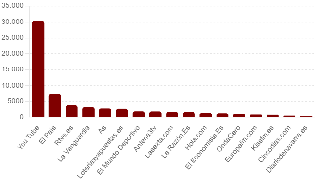 EGM, aimc, internet, ranking, estudio medios, digitalización