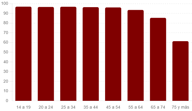 egm, audiencia edad, grafico, estudio medios, segunda ola 2024,