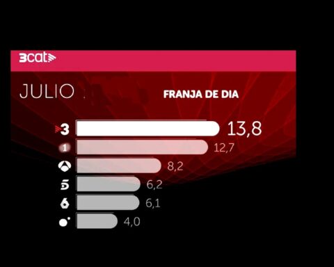 3CAT audiencia diurna