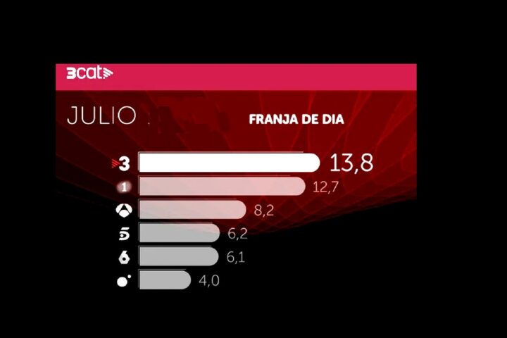 3CAT audiencia diurna