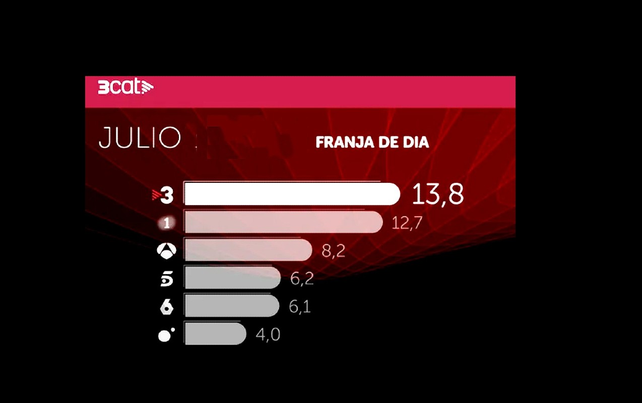 3CAT audiencia diurna