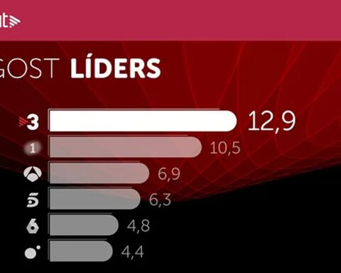 3cat lideres de audiencia en agosto 2024