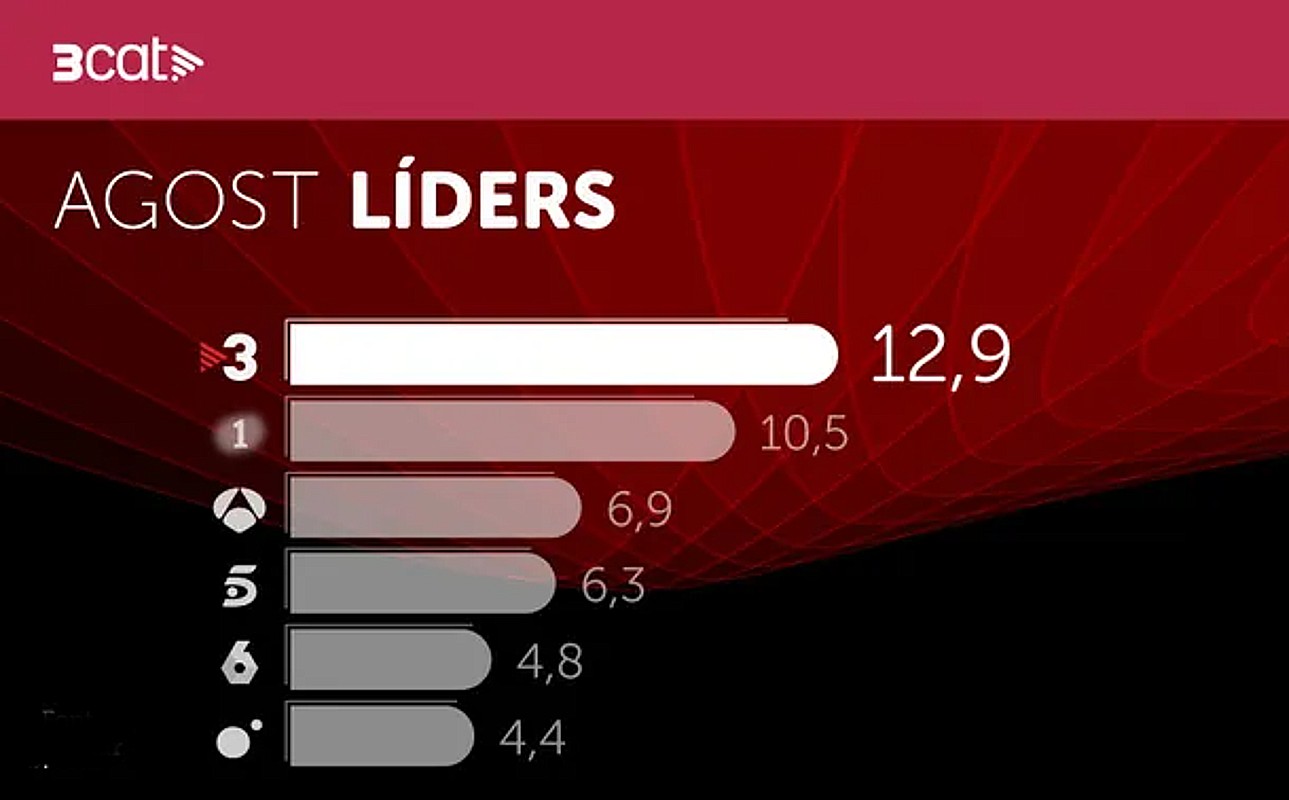 3cat lideres de audiencia en agosto 2024