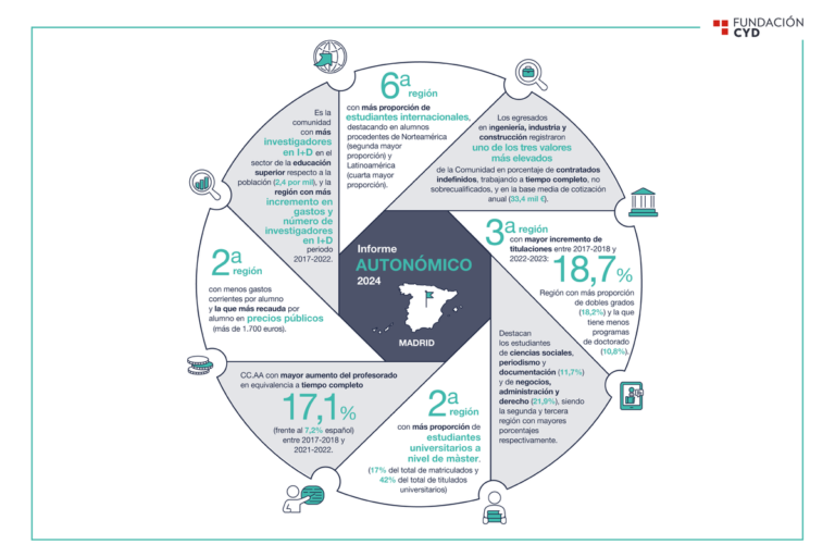 El sistema universitario presencial de la Comunidad de Madrid es el más ...