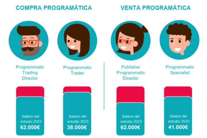 Una de las infografías que acompañan el informe de Skiller Academy sobre salarios en el sector de publicidad. Imagen: Skiller Academy.
