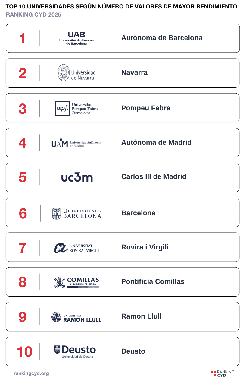 El ranking de las universidades según el rendimiento.