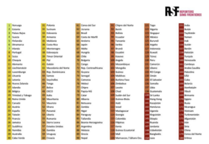 Clasificación de Libertad de prensa según RSF.
