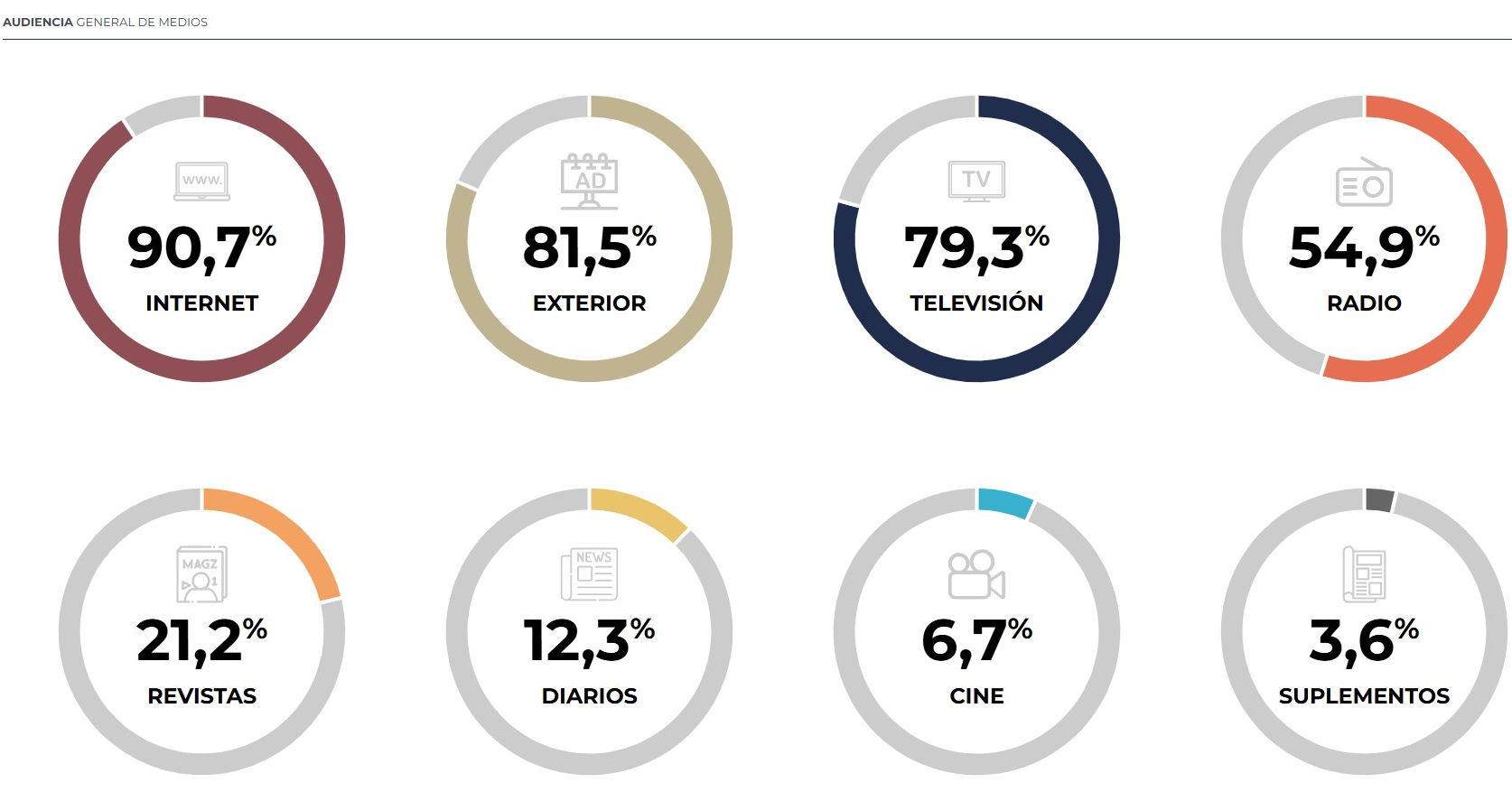 Las audiencias de la 3era ola EGM, rubro por rubro. 