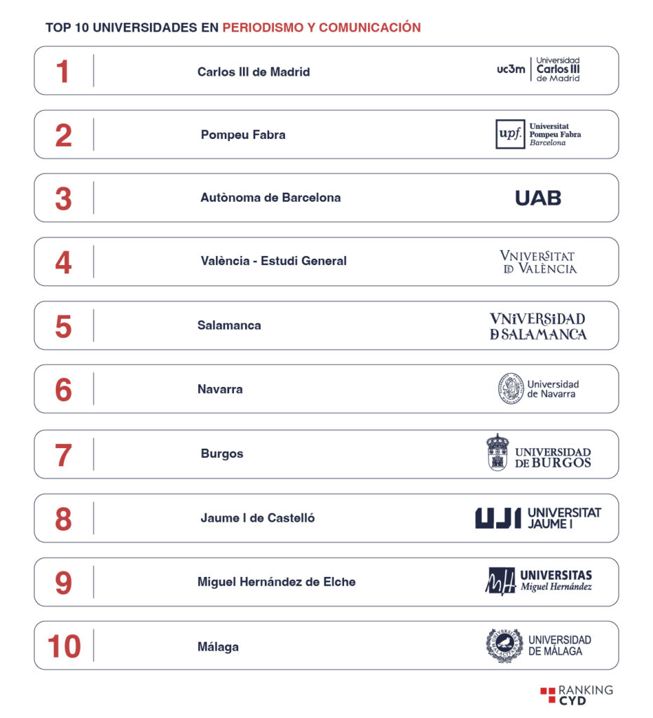 Ranking CYD de Periodismo y Comunicación. 