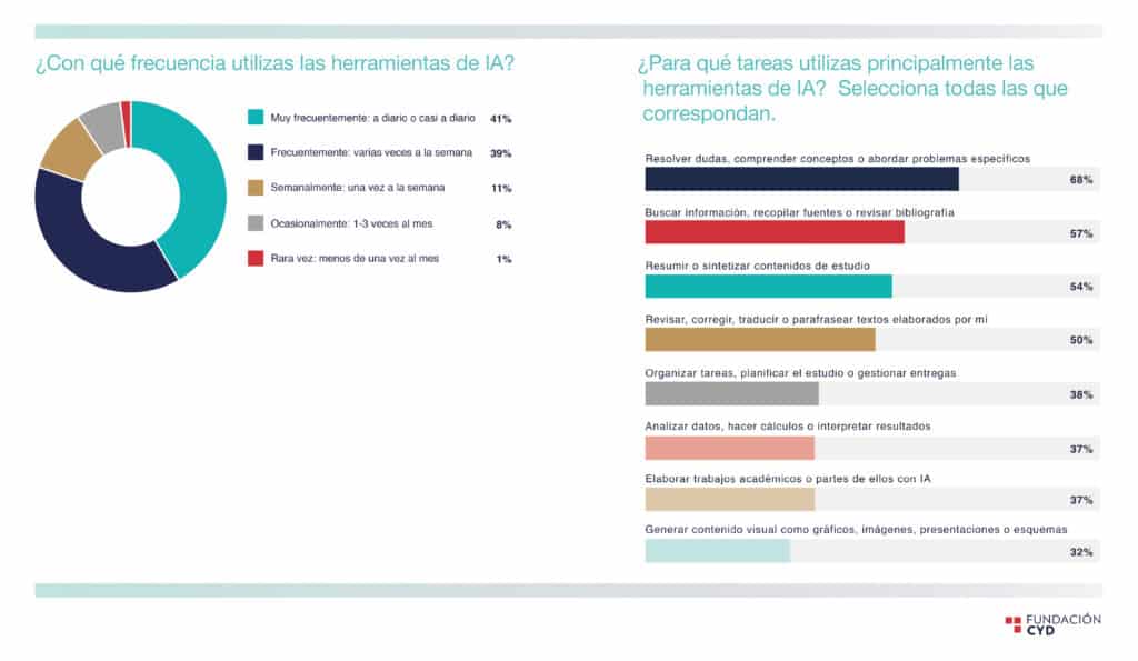 Encuesta sobre IA en las universidades.